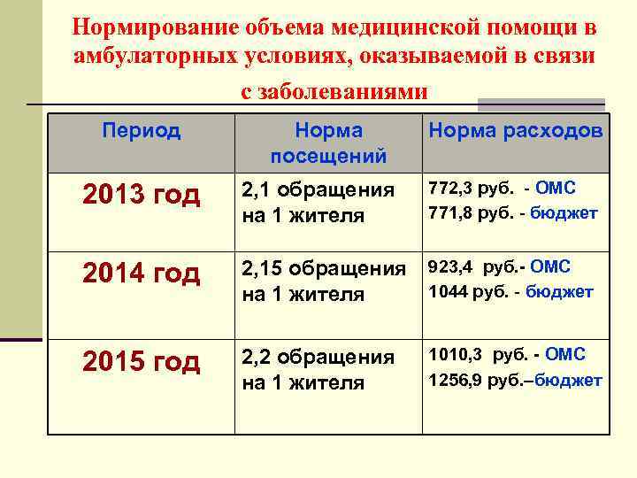 Нормирование объема медицинской помощи в амбулаторных условиях, оказываемой в связи с заболеваниями Период Норма