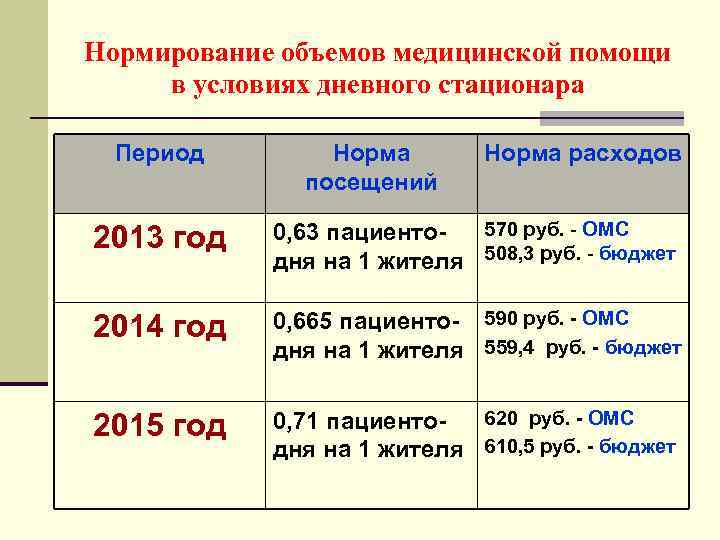 Нормирование объемов медицинской помощи в условиях дневного стационара Период Норма посещений Норма расходов 2013