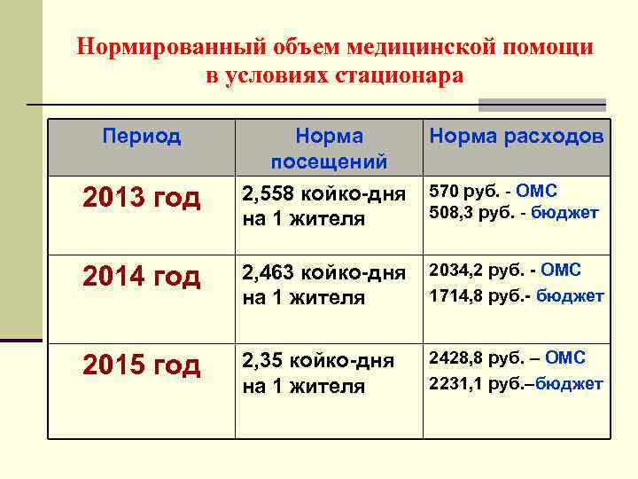 Нормированный объем медицинской помощи в условиях стационара Период Норма посещений Норма расходов 2013 год