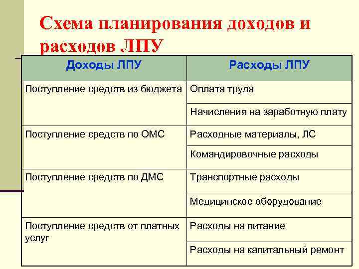 Схема планирования доходов и расходов ЛПУ Доходы ЛПУ Расходы ЛПУ Поступление средств из бюджета