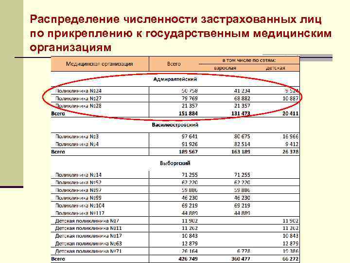 Распределение численности. Группы застрахованных лиц. По численности застрахованных. Число застрахованных лиц. Типы прикрепления застрахованных лиц к медицинским организациям.