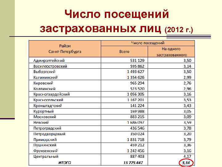 Число посещений застрахованных лиц (2012 г. ) 