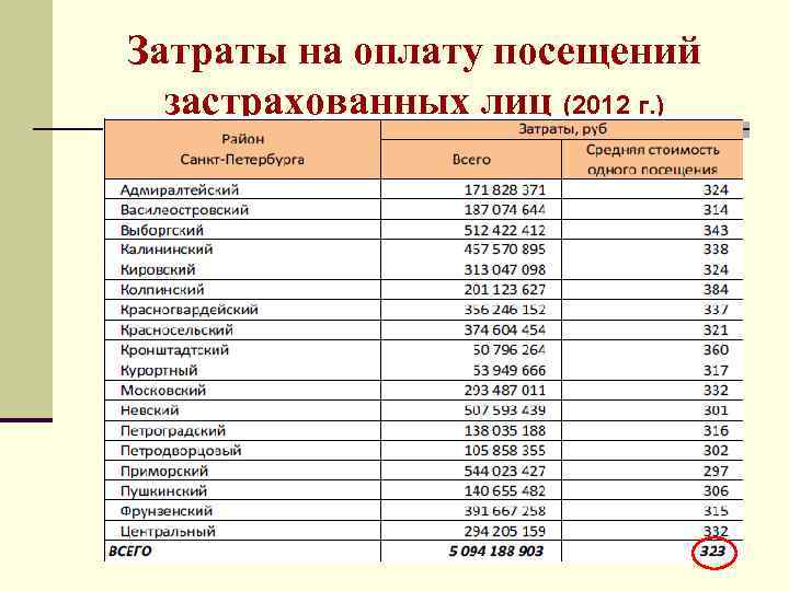 Затраты на оплату посещений застрахованных лиц (2012 г. ) 