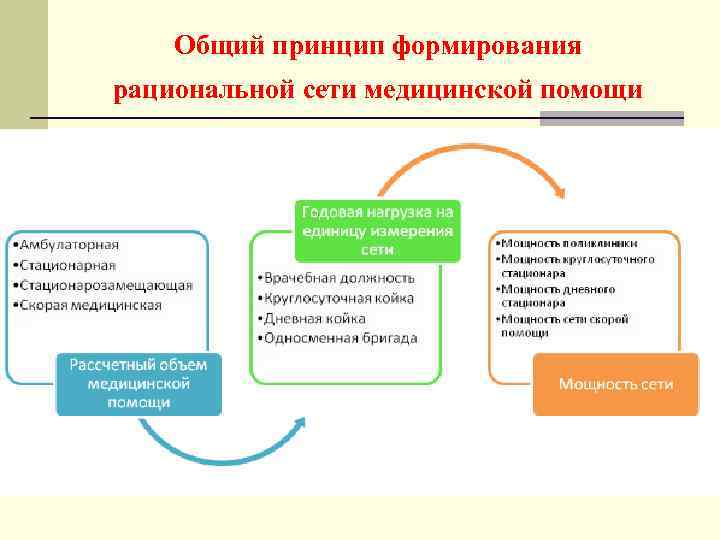 Общий принцип формирования рациональной сети медицинской помощи 