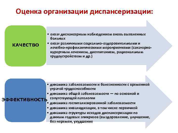 Охвата больных диспансерным наблюдением