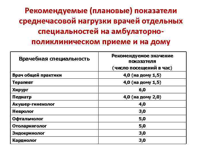 Среднечасовая нагрузка врача норма