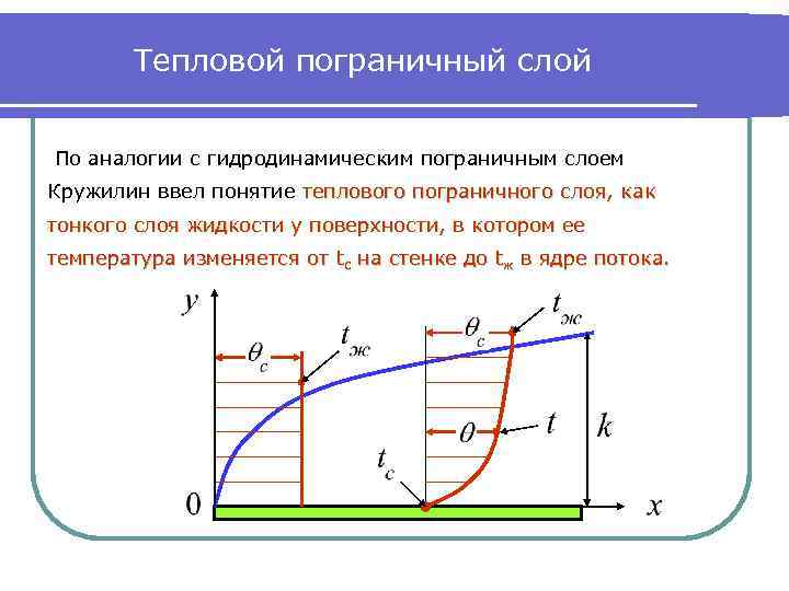 Тепловой пограничный слой По аналогии с гидродинамическим пограничным слоем Кружилин ввел понятие теплового пограничного