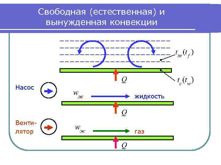 Cвободная (естественная) и вынужденная конвекции Насос жидкость Вентилятор газ 