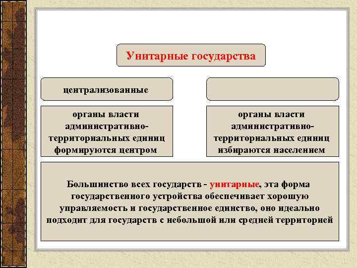  Унитарные государства централизованные органы власти органы власти административно- административно- территориальных единиц формируются центром