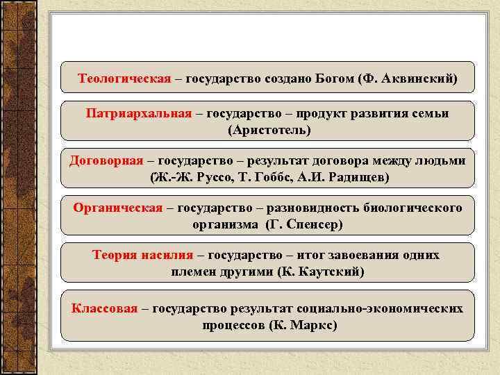  Теологическая – государство создано Богом (Ф. Аквинский) Патриархальная – государство – продукт развития