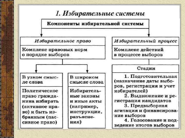 1. Избирательные системы 