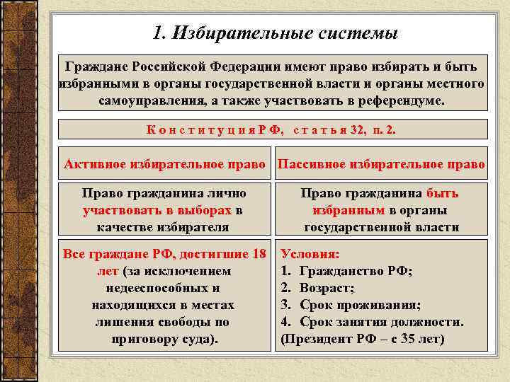 1. Избирательные системы Граждане Российской Федерации имеют право избирать и быть избранными в органы