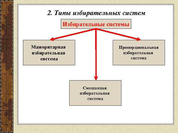 2. Типы избирательных систем Избирательные системы Мажоритарная избирательная система Пропорциональная избирательная система Смешанная избирательная