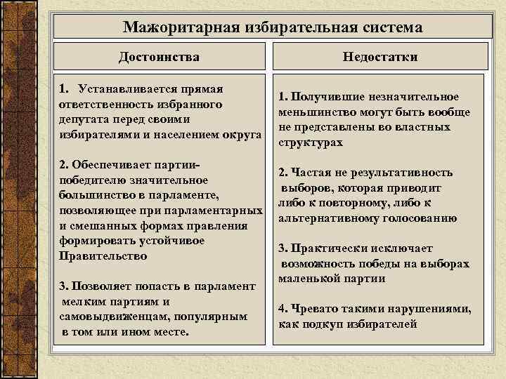 Мажоритарная избирательная система Достоинства 1. Устанавливается прямая ответственность избранного депутата перед своими избирателями и