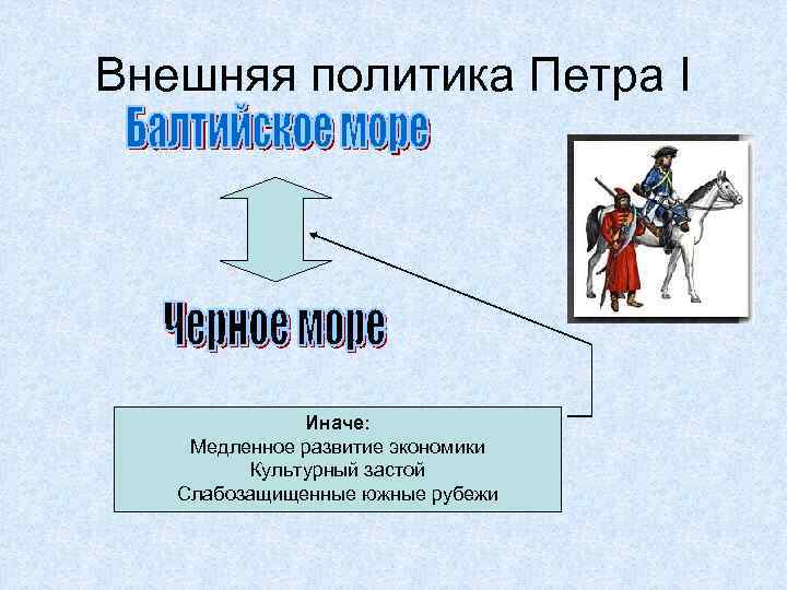 Внешняя политика Петра I Иначе: Медленное развитие экономики Культурный застой Слабозащищенные южные рубежи 