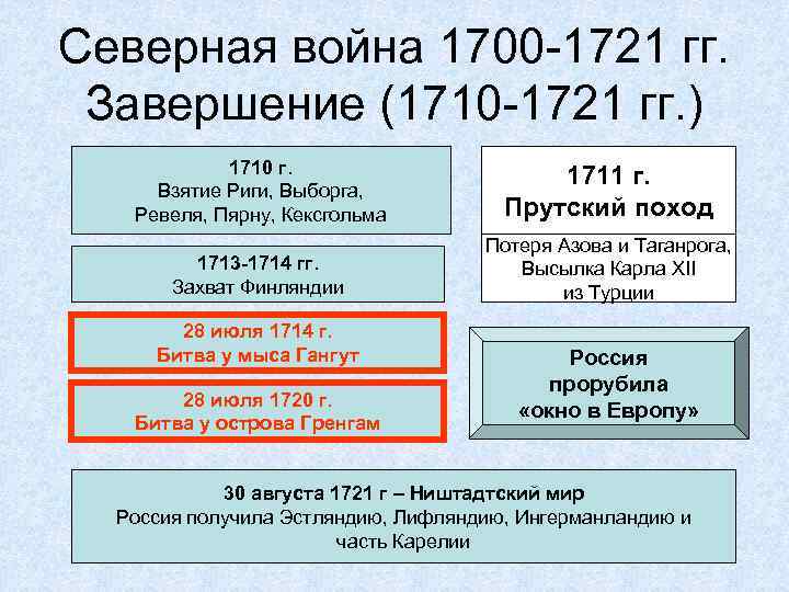 Северная война 1700 -1721 гг. Завершение (1710 -1721 гг. ) 1710 г. Взятие Риги,