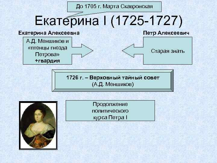 До 1705 г. Марта Скавронская Екатерина I (1725 -1727) Екатерина Алексеевна А. Д. Меншиков