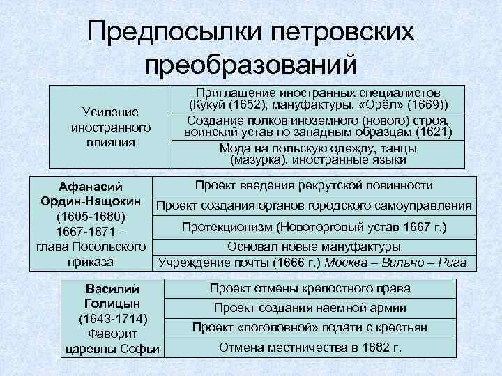 Предпосылки петровских преобразований Усиление иностранного влияния Приглашение иностранных специалистов (Кукуй (1652), мануфактуры, «Орёл» (1669))
