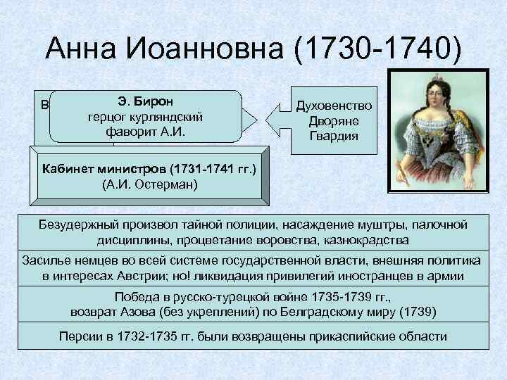 Анна Иоанновна (1730 -1740) Верховный Э. Бирон герцог курляндский тайный «Кондиции» совет фаворит А.