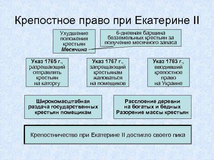 Крепостное право при Екатерине II 6 -дневная барщина безземельных крестьян за получение месячного запаса