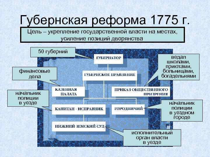 Губернская реформа 1775 г. Цель – укрепление государственной власти на местах, усиление позиций дворянства