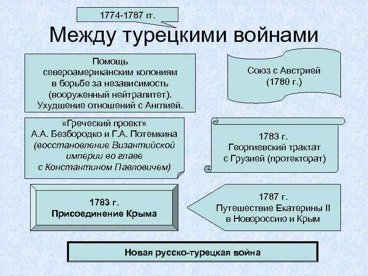 1774 -1787 гг. Между турецкими войнами Помощь североамериканским колониям в борьбе за независимость (вооруженный