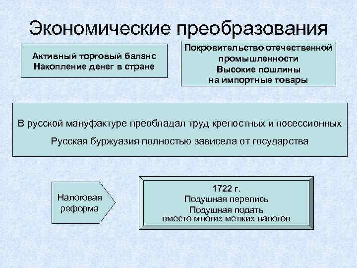 Экономические преобразования Активный торговый баланс Меркантилизм Накопление денег в стране Покровительство отечественной промышленности Протекционизм
