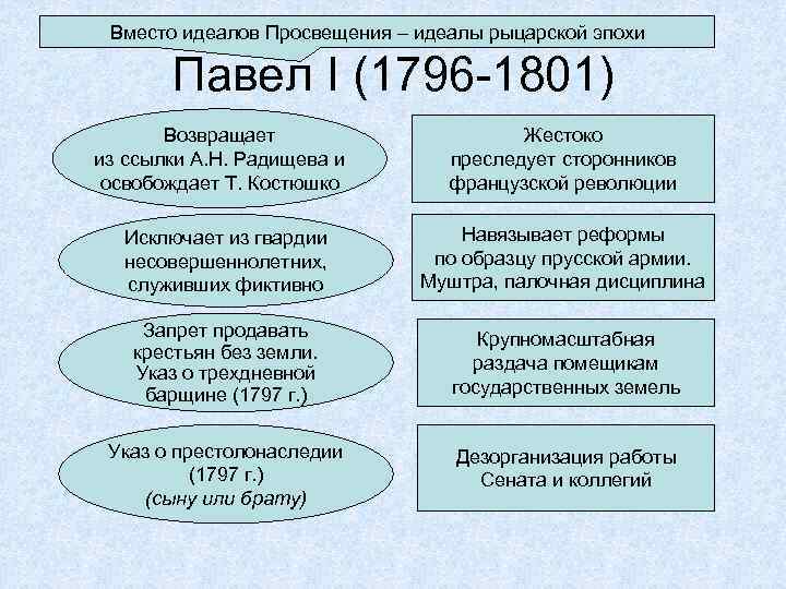 Вместо идеалов Просвещения – идеалы рыцарской эпохи Павел I (1796 -1801) Возвращает из ссылки