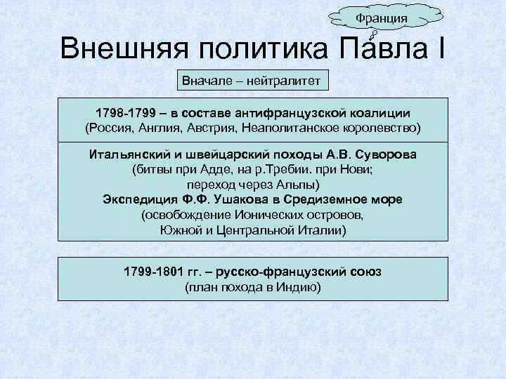 Франция Внешняя политика Павла I Вначале – нейтралитет 1798 -1799 – в составе антифранцузской