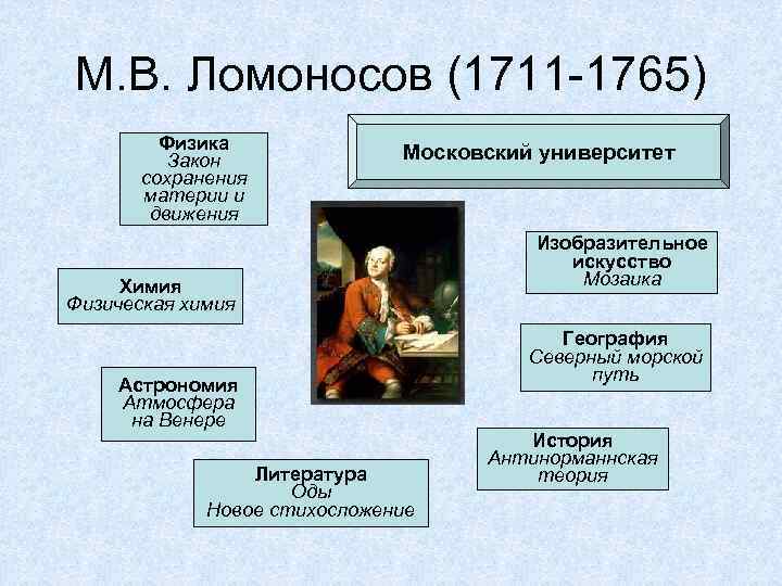М. В. Ломоносов (1711 -1765) Физика Закон сохранения материи и движения Московский университет Химия