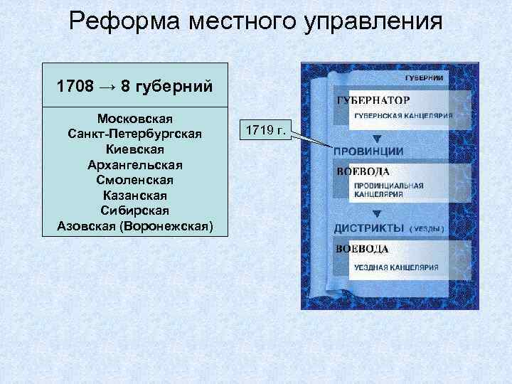 Реформа местного управления 1708 → 8 губерний Московская Санкт-Петербургская Киевская Архангельская Смоленская Казанская Сибирская