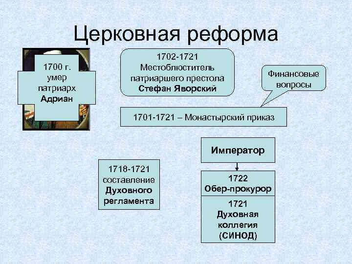 Церковная реформа 1700 г. умер патриарх Адриан 1702 -1721 Местоблюститель патриаршего престола Стефан Яворский