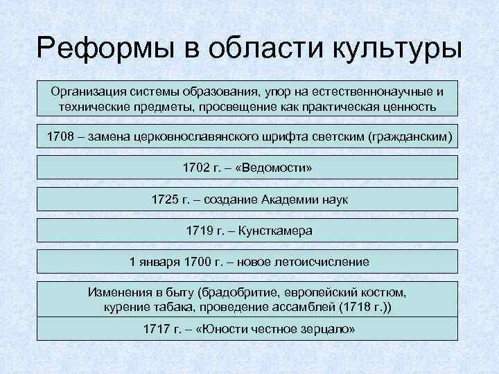 Реформы в области культуры Организация системы образования, упор на естественнонаучные и технические предметы, просвещение