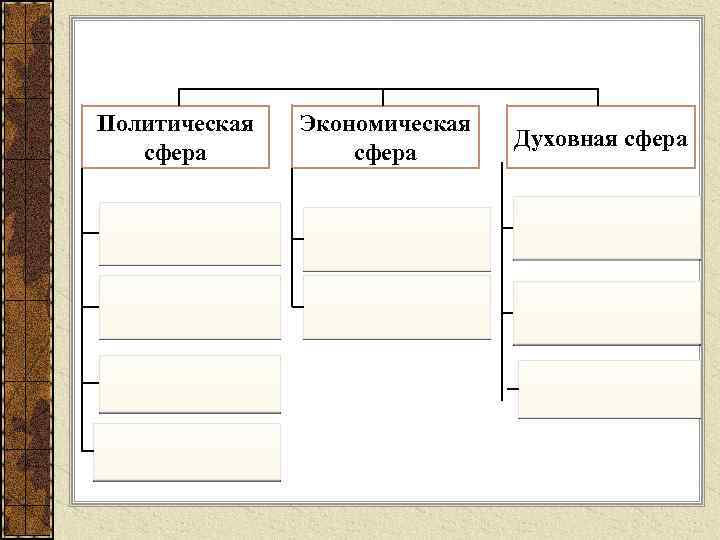 Политическая сфера Экономическая сфера Духовная сфера 
