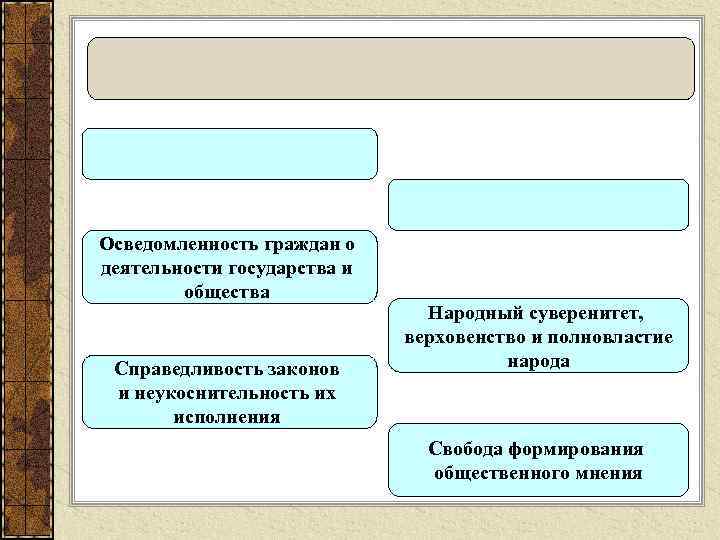 Осведомленность граждан о деятельности государства и общества Справедливость законов и неукоснительность их исполнения Народный