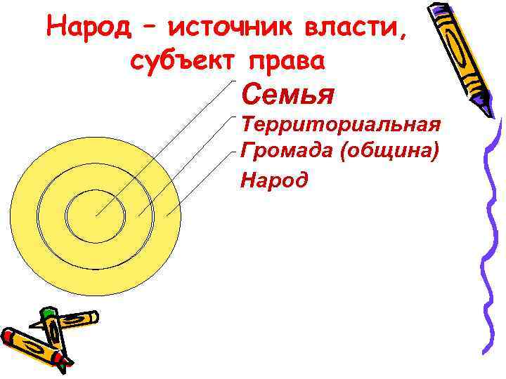 Народ – источник власти, субъект права Семья Территориальная Громада (община) Народ 