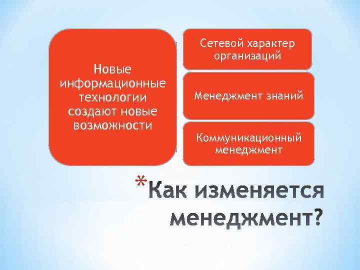 Сетевой характер организаций Новые информационные технологии создают новые возможности Менеджмент знаний Коммуникационный менеджмент *