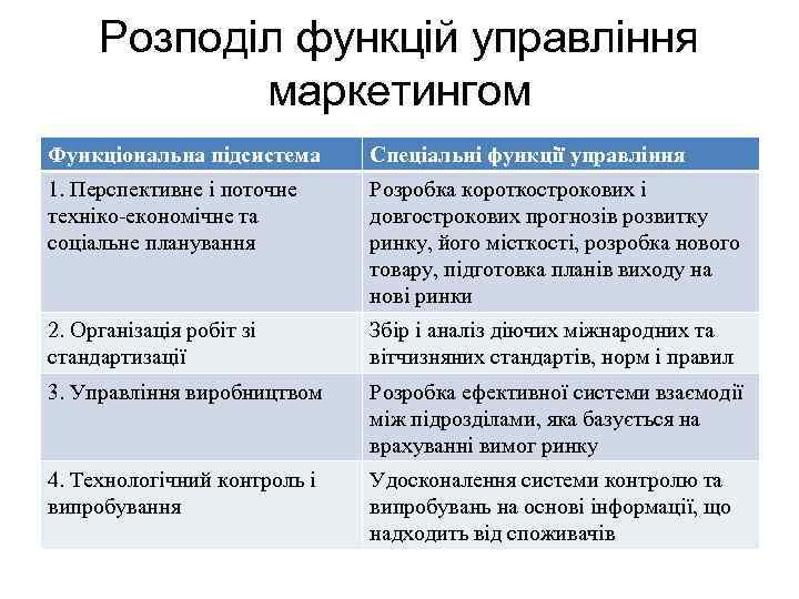 Розподіл функцій управління маркетингом Функціональна підсистема Спеціальні функції управління 1. Перспективне і поточне техніко-економічне