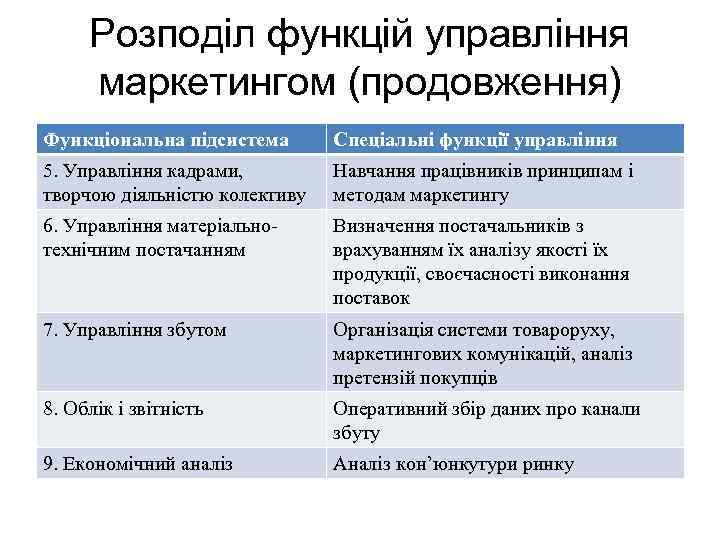 Розподіл функцій управління маркетингом (продовження) Функціональна підсистема Спеціальні функції управління 5. Управління кадрами, творчою