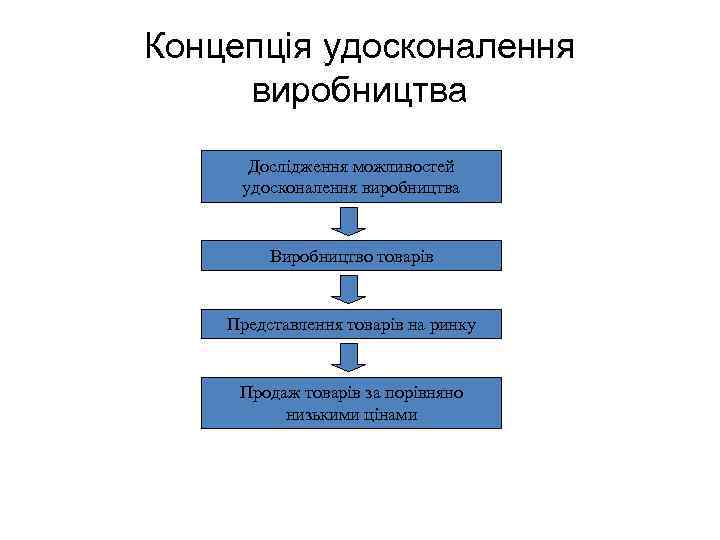 Концепція удосконалення виробництва Дослідження можливостей удосконалення виробництва Виробництво товарів Представлення товарів на ринку Продаж