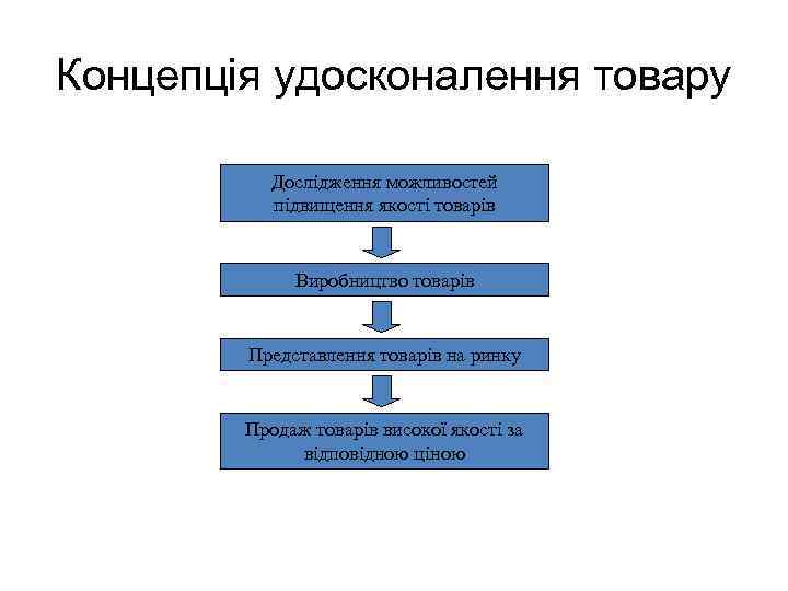 Концепція удосконалення товару Дослідження можливостей підвищення якості товарів Виробництво товарів Представлення товарів на ринку