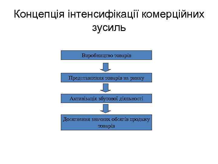 Концепція інтенсифікації комерційних зусиль Виробництво товарів Представлення товарів на ринку Активізація збутової діяльності Досягнення