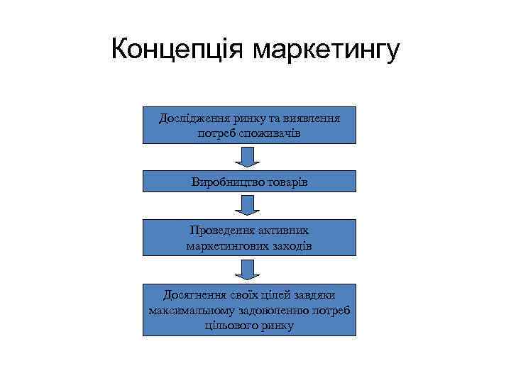 Концепція маркетингу Дослідження ринку та виявлення потреб споживачів Виробництво товарів Проведення активних маркетингових заходів