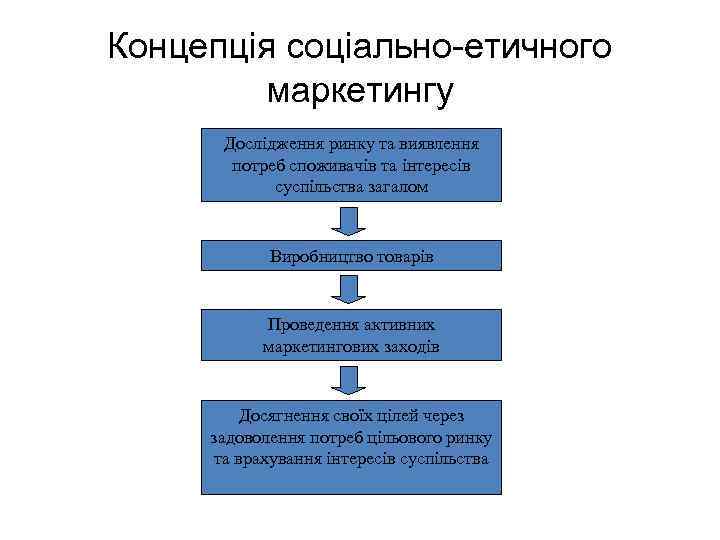 Концепція соціально-етичного маркетингу Дослідження ринку та виявлення потреб споживачів та інтересів суспільства загалом Виробництво