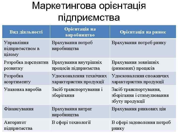 Маркетингова орієнтація підприємства Вид діяльності Управління підприємством в цілому Орієнтація на виробництво Врахування потреб