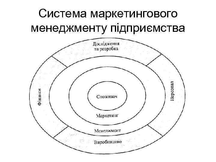 Система маркетингового менеджменту підприємства 