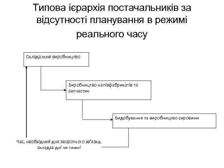 Типова ієрархія постачальників за відсутності планування в режимі реального часу Складальне виробництво Виробництво напівфабрикатів