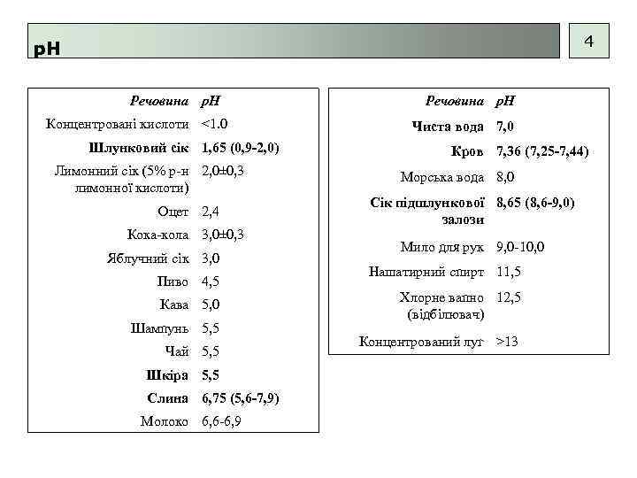 4 p. H Речовина р. Н Концентровані кислоти <1. 0 Шлунковий сік 1, 65