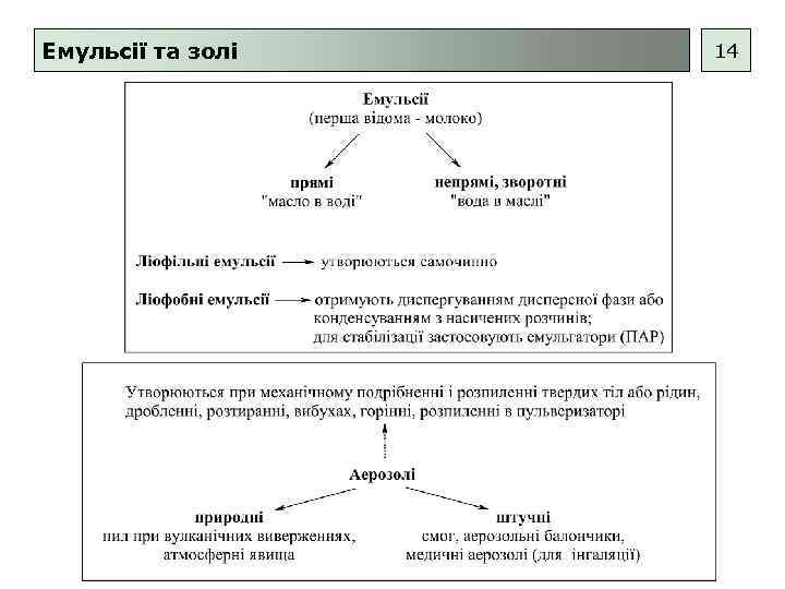 Емульсії та золі 14 