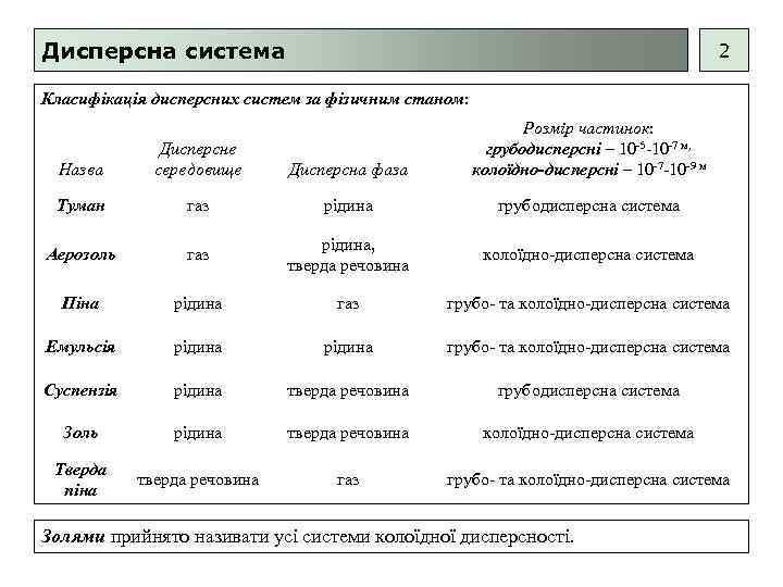 Дисперсна система 2 Класифікація дисперсних систем за фізичним станом: Назва Дисперсне середовище Дисперсна фаза